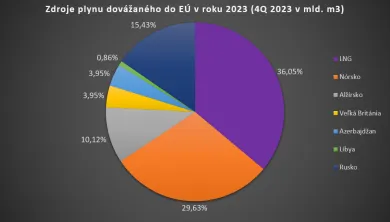 Odkiaľ do Európy prúdil plyn v roku 2023