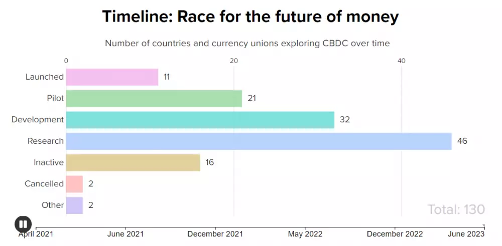 Počet krajín skúmajúcich CBDC