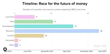 Počet krajín skúmajúcich CBDC