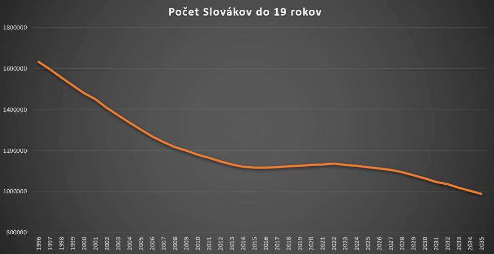 Počet Slovákov do 19 rokov
