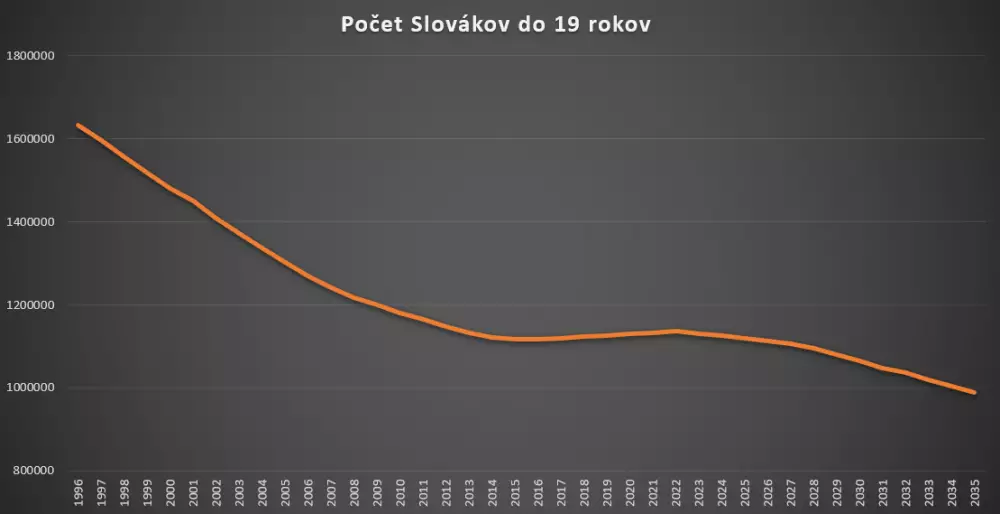 Počet Slovákov do 19 rokov