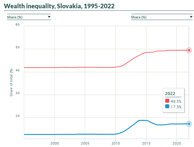 Polovicu bohatstva krajiny vlastní 10 percent Slovákov