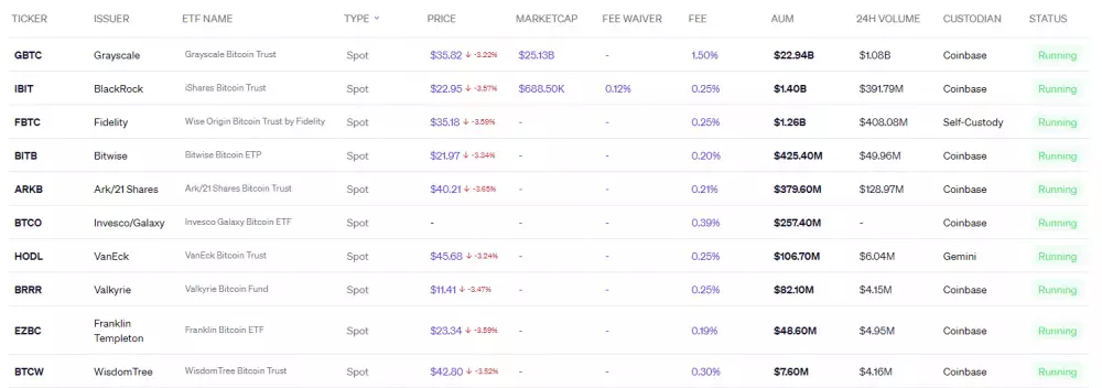 Porovnanie spotových ETF pre Bitcoin