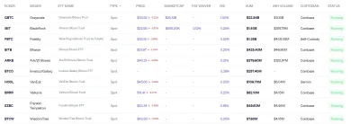 Porovnanie spotových ETF pre Bitcoin