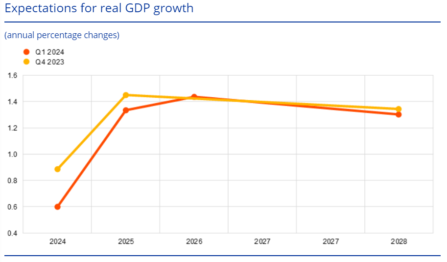 Predpoveď ECB: HDP