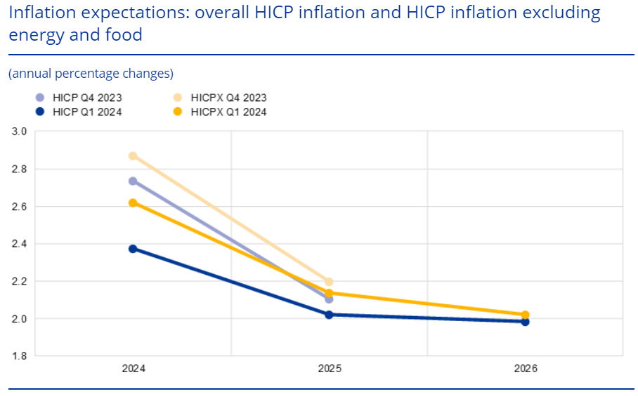 Predpoveď ECB: Inflácia