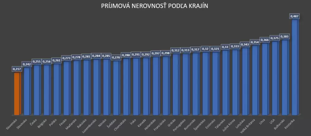 Príjmová nerovnosť podľa krajín