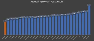 Príjmová nerovnosť podľa krajín