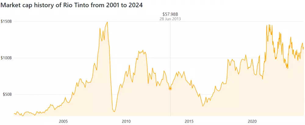 Rio Tinto kapitalizácia