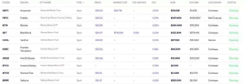 Schválené spotové ETF pre Bitcoin