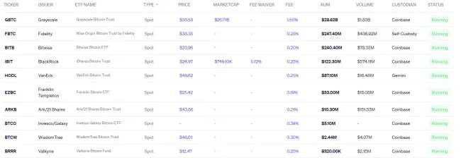Schválené spotové ETF pre Bitcoin