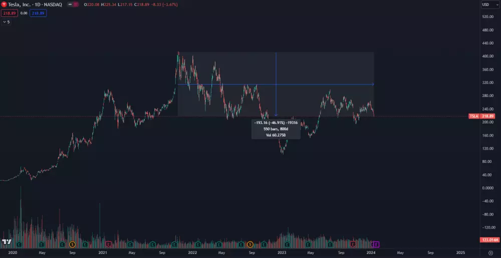 Tesla čelí poklesu akcií