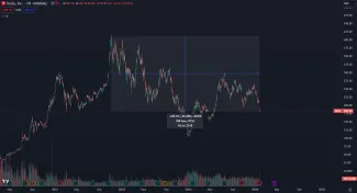 Tesla čelí poklesu cien akcií