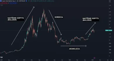 Tri základné fázy trhu