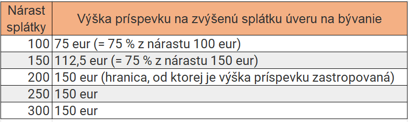 Výpočet daňového bonusu na hypotéku