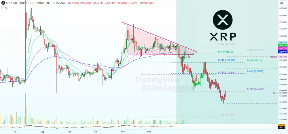 XRP údajne klesne až na 40 centov