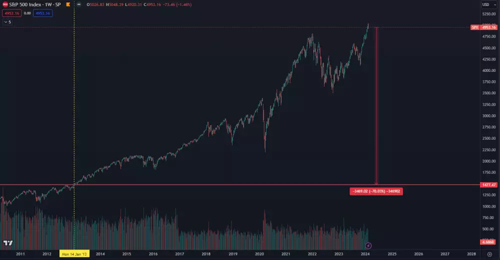 Ak by S&P 500 klesol o 70 %