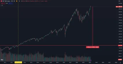 Ak by S&P 500 klesol o 70 %