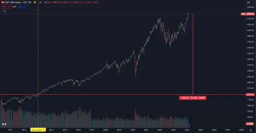 Ak by S&P 500 klesol o 70 %