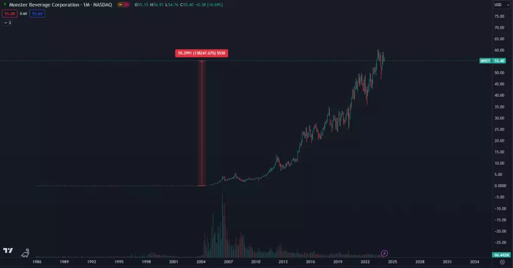 Akcie Monster Beverage