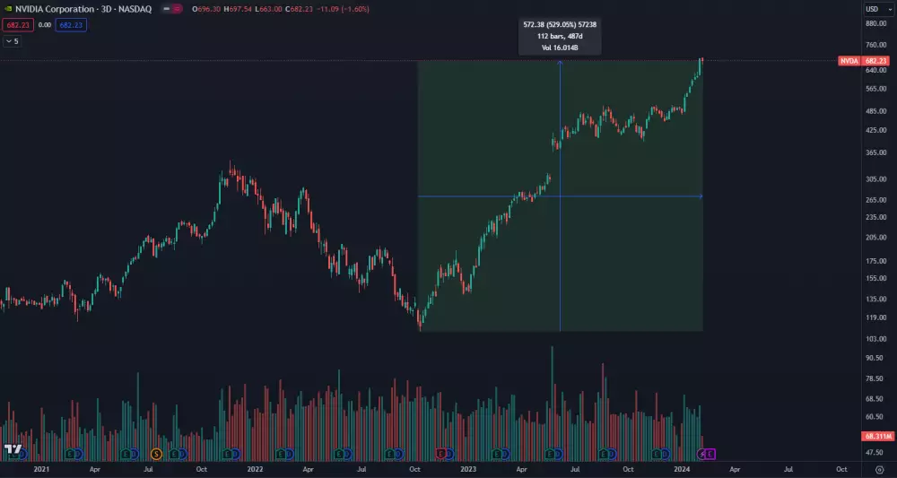 Akcie Nvidia lámu rekordy