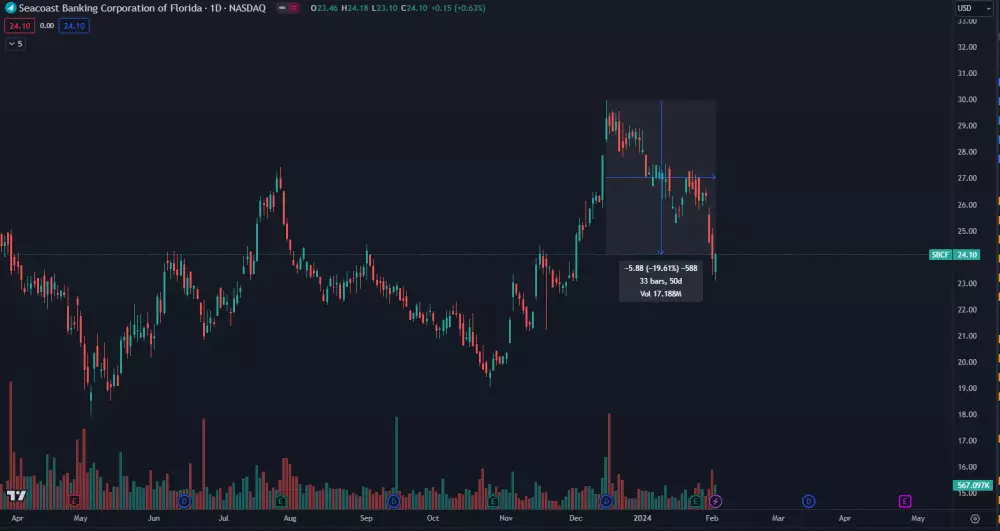 Akcie Seacoast banking klesajú už 50 dní
