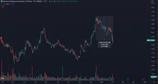 Akcie Seacoast banking klesajú už 50 dní