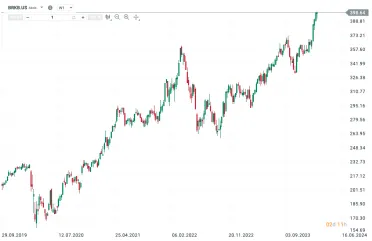 Ackie triedy B sa pohybujú pod hranicou 400 dolárov
