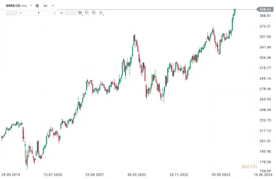 Ackie triedy B sa pohybujú pod hranicou 400 dolárov