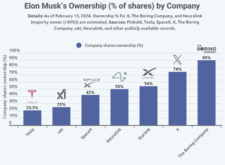 Aké podiely má Elon Musk vo firmách