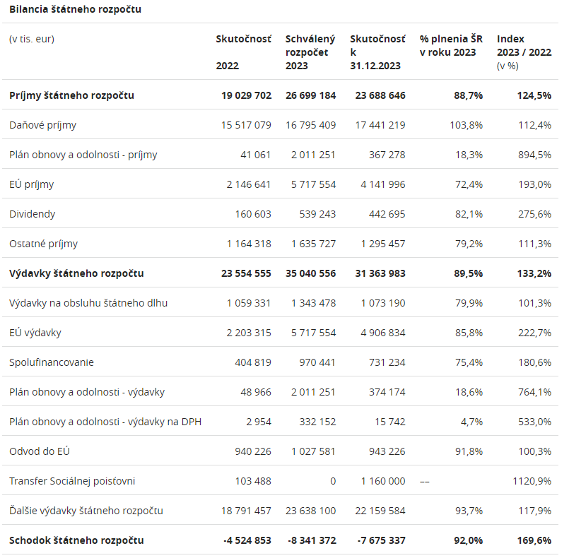 Bilancia štátneho rozpočtu ku koncu roka 2023