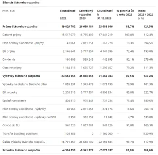 Bilancia štátneho rozpočtu ku koncu roka 2023