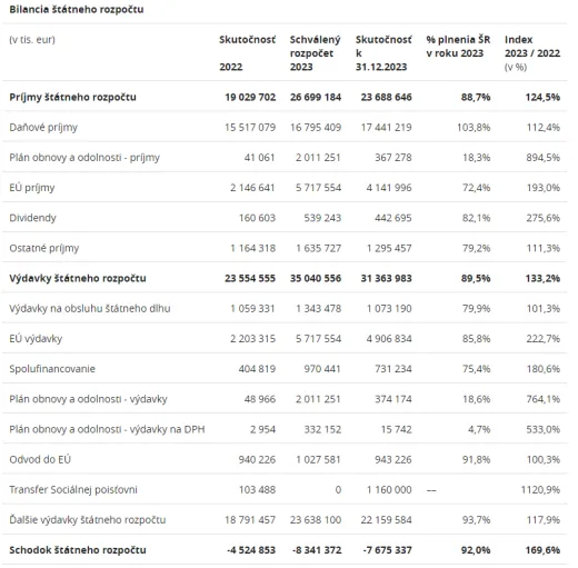 Bilancia štátneho rozpočtu ku koncu roka 2023