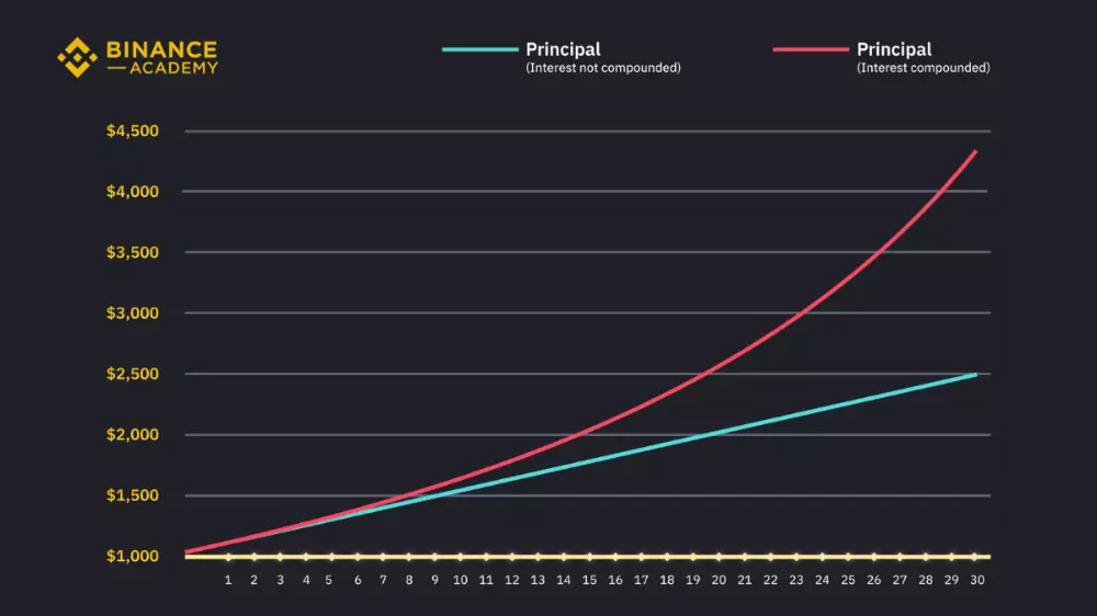 Binance staking ponúka úročenie APR a APY