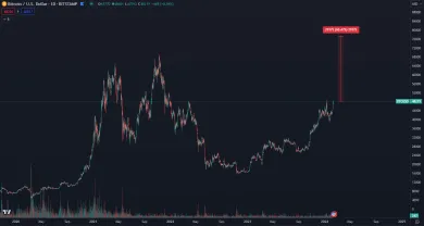 Bitcoin má dosiahnuť 77 000 dolárov