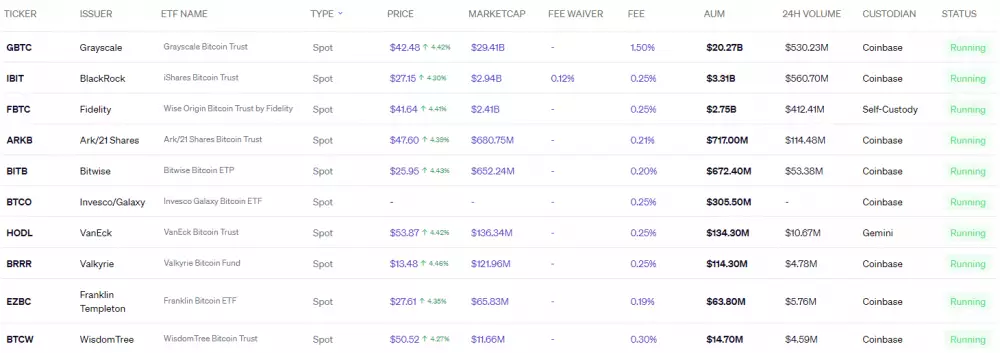 Bitcoinové ETF podľa veľkosti