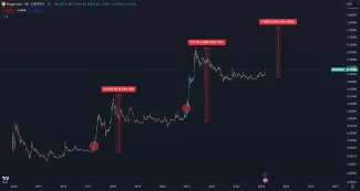 Dogecoin opakuje históriu