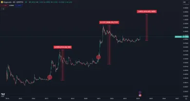 Dogecoin opakuje históriu