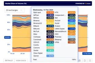 Dominancia Binance pokračuje
