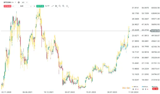 ETF kopírujú cenu BTC