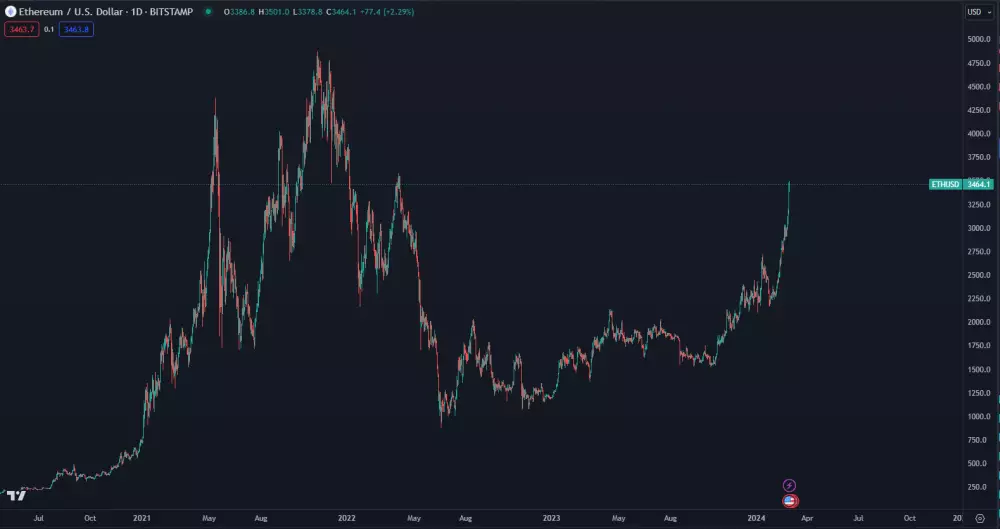 Ethereum zaznamenalo masívny rast