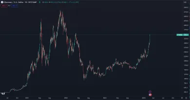 Ethereum zaznamenalo masívny rast