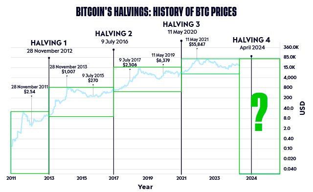 Halvingove cykly na Bitcoine