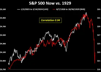 Korelácia medzi súčasnosťou a rokom 1929