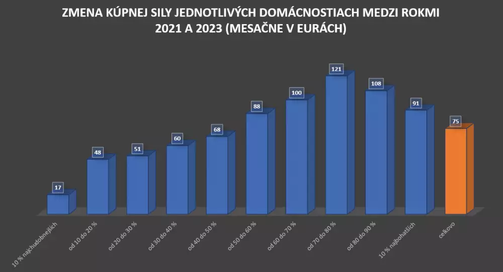 Kúpna sila Slovákov narástla