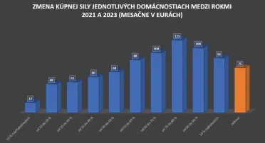 Kúpna sila Slovákov narástla
