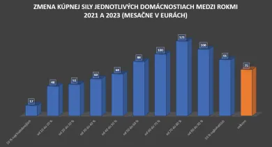 Kúpna sila Slovákov narástla