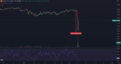 Monero čelí prudkému prepadu