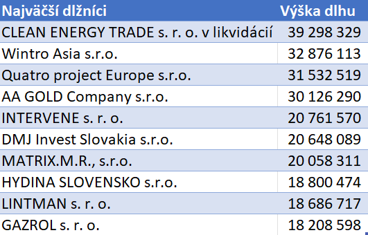 Najväčší dlžníci finančnej správy SR