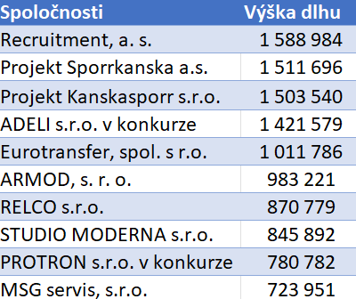 Najväčší dlžníci Sociálnej poisťovne